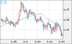英ポンド/米ドルチャート（GBP/USD）日足