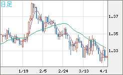 英ポンド/米ドルチャート（GBP/USD）日足