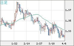 英ポンド/米ドルチャート（GBP/USD）日足