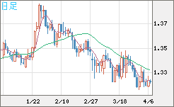 英ポンド/米ドルチャート（GBP/USD）日足