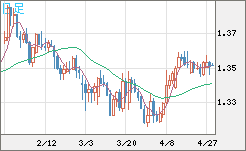 英ポンド/米ドルチャート（GBP/USD）日足