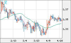 英ポンド/米ドルチャート（GBP/USD）日足