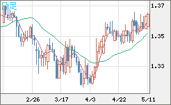 英ポンド/米ドルチャート（GBP/USD）日足