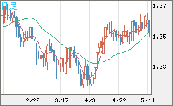 英ポンド/米ドルチャート（GBP/USD）日足