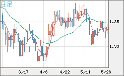 英ポンド/米ドルチャート（GBP/USD）日足