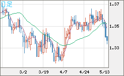 英ポンド/米ドルチャート（GBP/USD）日足