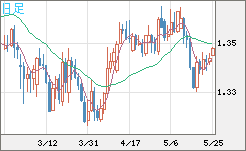 英ポンド/米ドルチャート（GBP/USD）日足