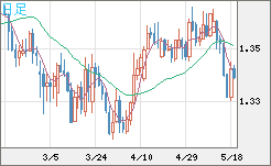 英ポンド/米ドルチャート（GBP/USD）日足