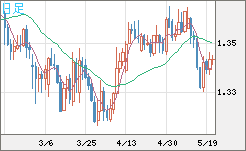 英ポンド/米ドルチャート（GBP/USD）日足