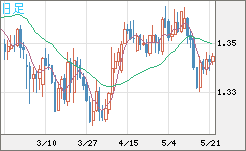 英ポンド/米ドルチャート（GBP/USD）日足