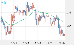 英ポンド/米ドルチャート（GBP/USD）日足