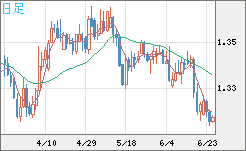 英ポンド/米ドルチャート（GBP/USD）日足