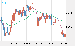 英ポンド/米ドルチャート（GBP/USD）日足