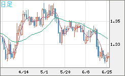 英ポンド/米ドルチャート（GBP/USD）日足