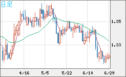 英ポンド/米ドルチャート（GBP/USD）日足
