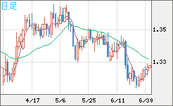 英ポンド/米ドルチャート（GBP/USD）日足
