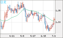 英ポンド/米ドルチャート（GBP/USD）日足