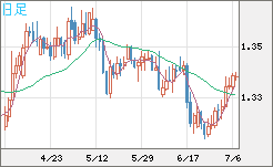 英ポンド/米ドルチャート（GBP/USD）日足