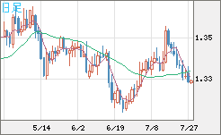 英ポンド/米ドルチャート（GBP/USD）日足