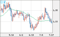 英ポンド/米ドルチャート（GBP/USD）日足