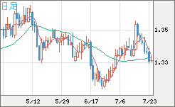 英ポンド/米ドルチャート（GBP/USD）日足