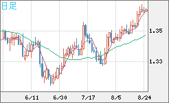 英ポンド/米ドルチャート（GBP/USD）日足