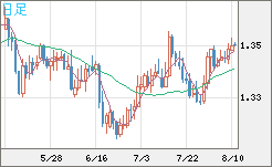 英ポンド/米ドルチャート（GBP/USD）日足
