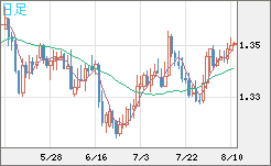 英ポンド/米ドルチャート（GBP/USD）日足