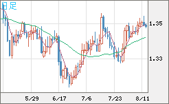 英ポンド/米ドルチャート（GBP/USD）日足