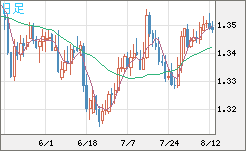 英ポンド/米ドルチャート（GBP/USD）日足