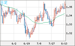 英ポンド/米ドルチャート（GBP/USD）日足