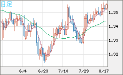 英ポンド/米ドルチャート（GBP/USD）日足