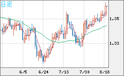 英ポンド/米ドルチャート（GBP/USD）日足
