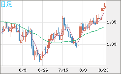 英ポンド/米ドルチャート（GBP/USD）日足