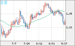 英ポンド/米ドルチャート（GBP/USD）日足