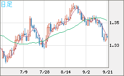 英ポンド/米ドルチャート（GBP/USD）日足