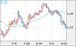 英ポンド/米ドルチャート（GBP/USD）日足