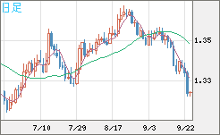 英ポンド/米ドルチャート（GBP/USD）日足