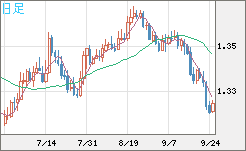 英ポンド/米ドルチャート（GBP/USD）日足