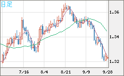 英ポンド/米ドルチャート（GBP/USD）日足