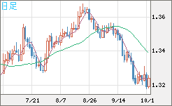 英ポンド/米ドルチャート（GBP/USD）日足