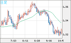 英ポンド/米ドルチャート（GBP/USD）日足