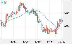 英ポンド/米ドルチャート（GBP/USD）日足