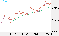 米ドル/英ポンドチャート（USD/GBP、逆転通貨ペア）1分足