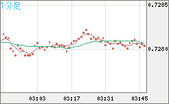 米ドル/英ポンドチャート（USD/GBP、逆転通貨ペア）1分足