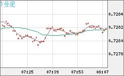 米ドル/英ポンドチャート（USD/GBP、逆転通貨ペア）1分足
