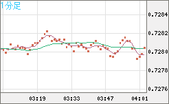 米ドル/英ポンドチャート（USD/GBP、逆転通貨ペア）1分足
