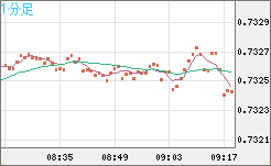 米ドル/英ポンドチャート（USD/GBP、逆転通貨ペア）1分足