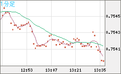 米ドル/英ポンドチャート（USD/GBP、逆転通貨ペア）1分足