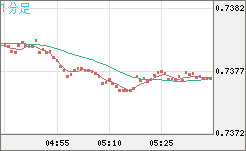 米ドル/英ポンドチャート（USD/GBP、逆転通貨ペア）1分足